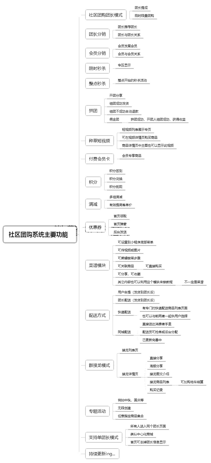 社区团购小程序源码功能脑图